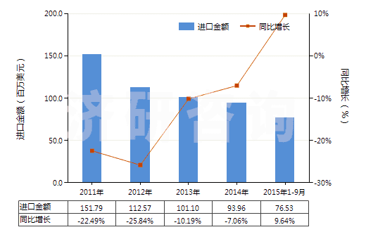 2011-2015年9月中國初級形狀熱塑丁苯橡膠(膠乳除外)(HS40021913)進(jìn)口總額及增速統(tǒng)計(jì)